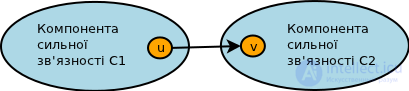 Kosarajus algorithm — finding strongly connected components in a directed graph