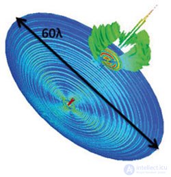 Fundamentals of Antenna Design