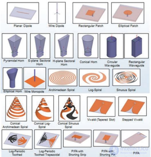 Fundamentals of Antenna Design