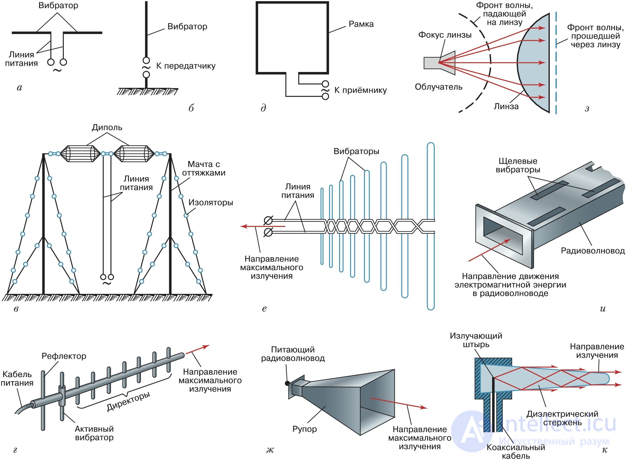 Fundamentals of Antenna Design
