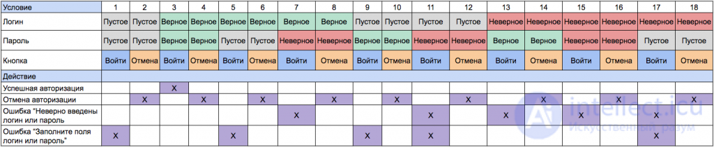 The decision table: uses in software testing and in decision theory