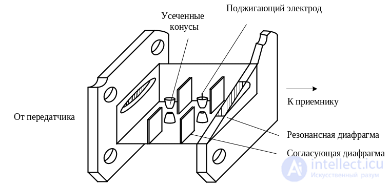3. Elements of the Microwave Path, Microwave Loads, Microwave Power Dividers