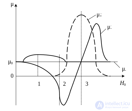 3. Elements of the Microwave Path, Microwave Loads, Microwave Power Dividers