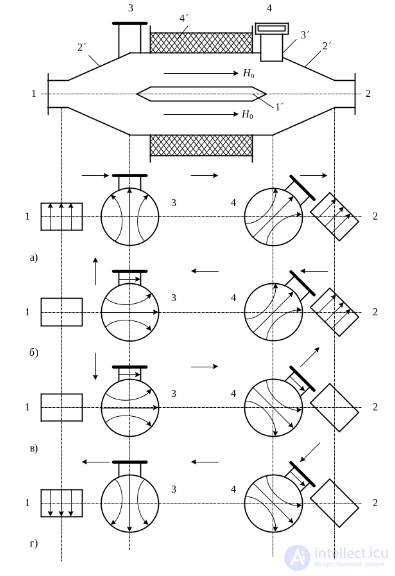 3. Elements of the Microwave Path, Microwave Loads, Microwave Power Dividers