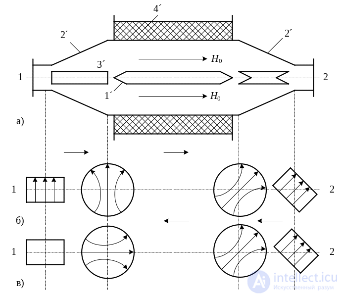 3. Elements of the Microwave Path, Microwave Loads, Microwave Power Dividers