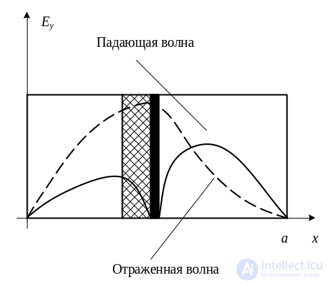 3. Elements of the Microwave Path, Microwave Loads, Microwave Power Dividers
