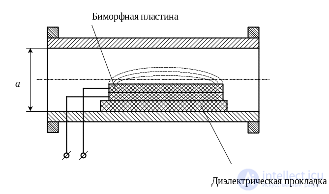3. Elements of the Microwave Path, Microwave Loads, Microwave Power Dividers