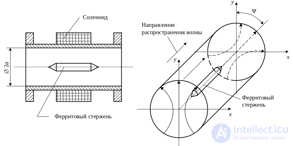 3. Elements of the Microwave Path, Microwave Loads, Microwave Power Dividers