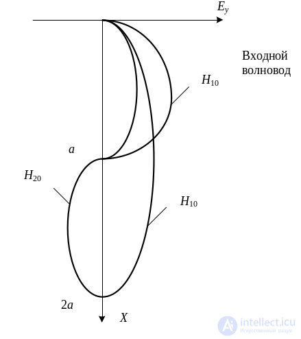 3. Elements of the Microwave Path, Microwave Loads, Microwave Power Dividers