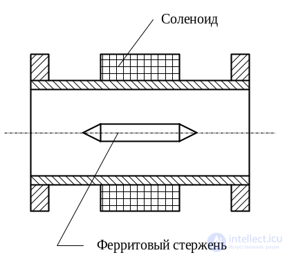 3. Elements of the Microwave Path, Microwave Loads, Microwave Power Dividers