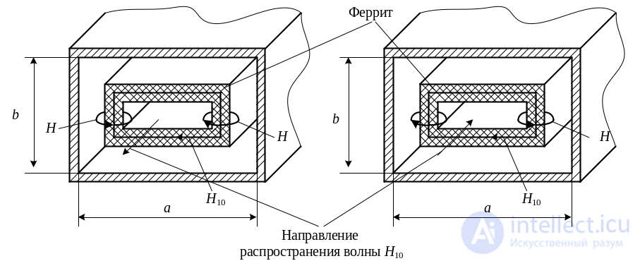 3. Elements of the Microwave Path, Microwave Loads, Microwave Power Dividers