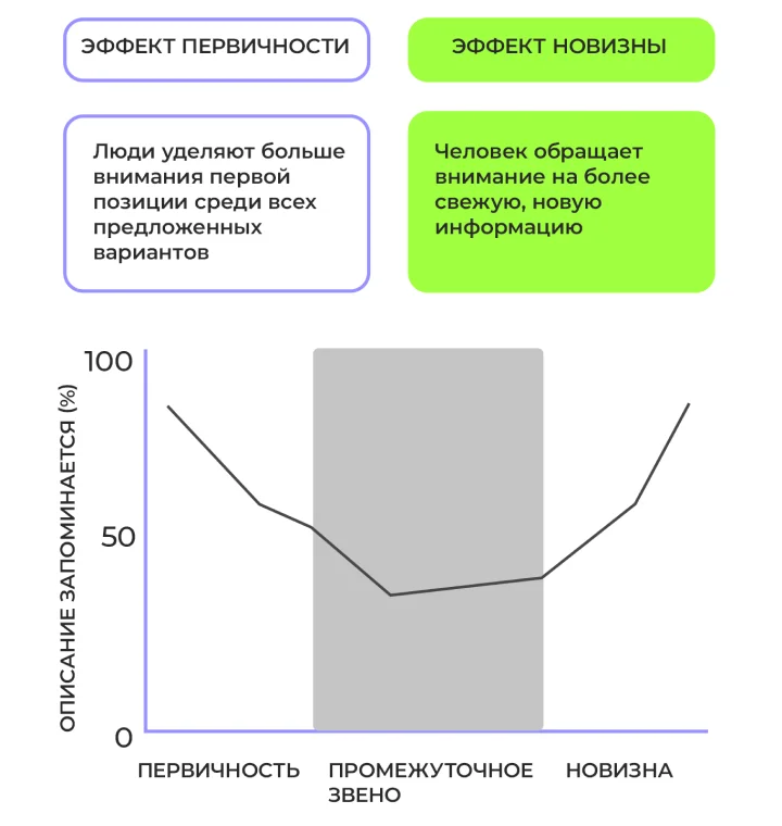 The primacy effect in political science and marketing