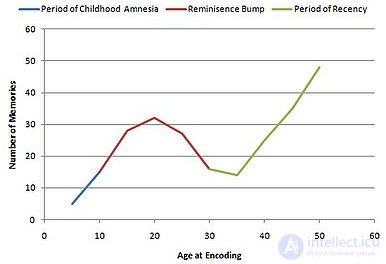 The reminiscence bump