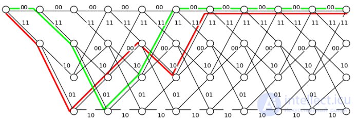Viterbi Convolutional Decoding Algorithm