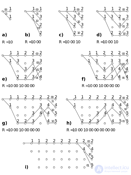 Viterbi Convolutional Decoding Algorithm