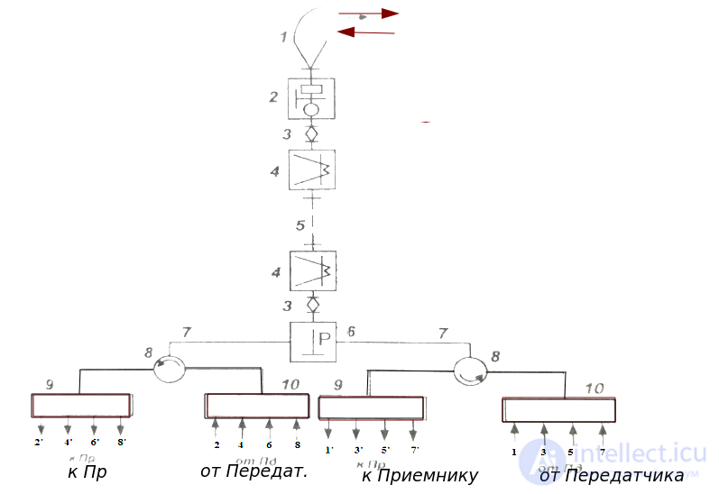 Polarizers and Polarization Selectors: Septum Polarizer