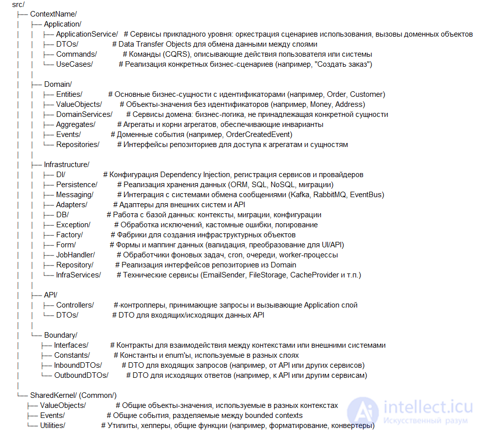 Bounded context DDD, folder structure with classes by DDD