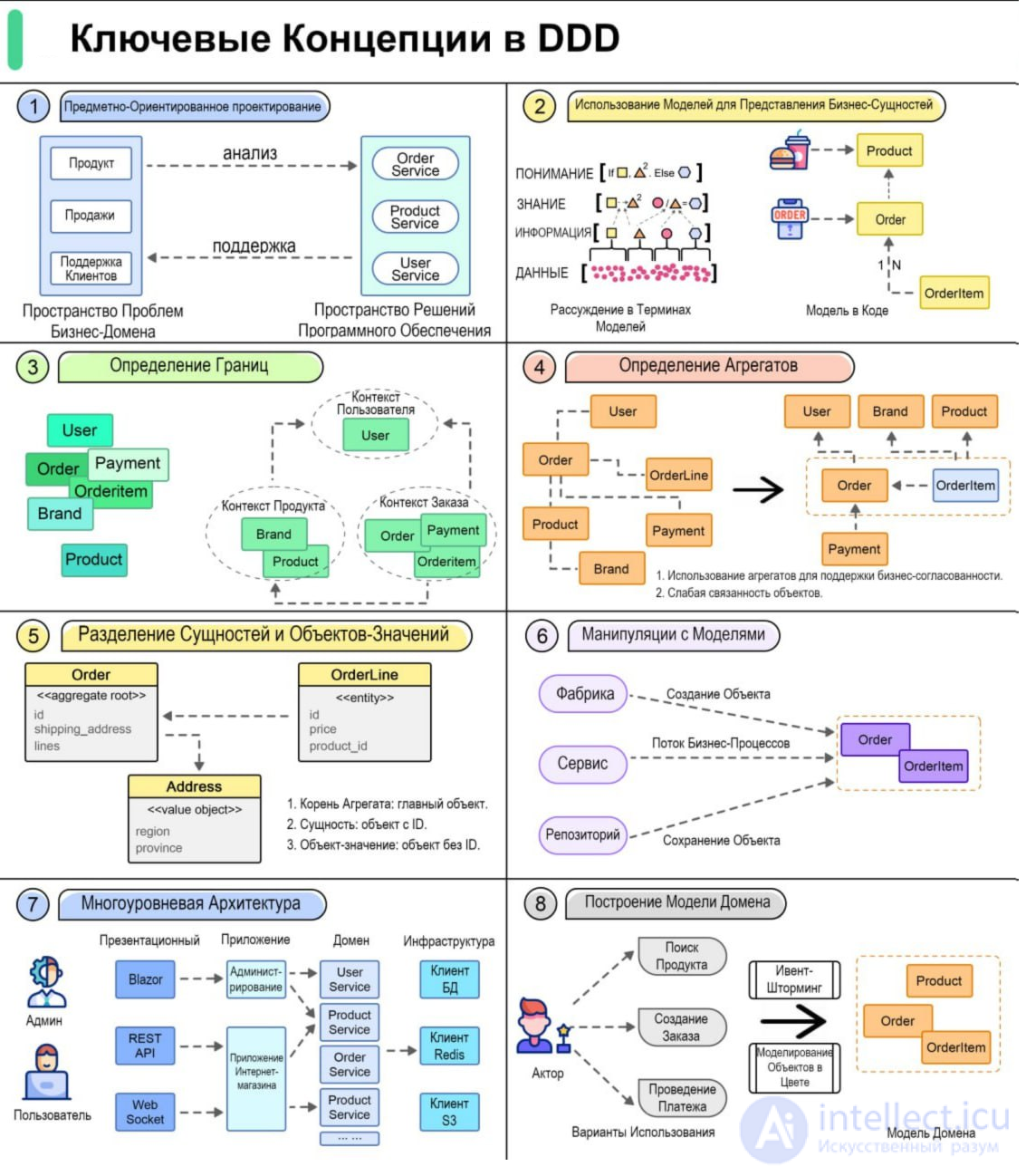 Bounded context DDD, folder structure with classes by DDD