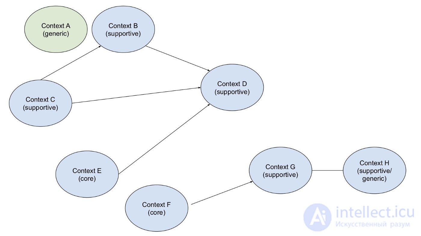 Bounded context DDD, folder structure with classes by DDD