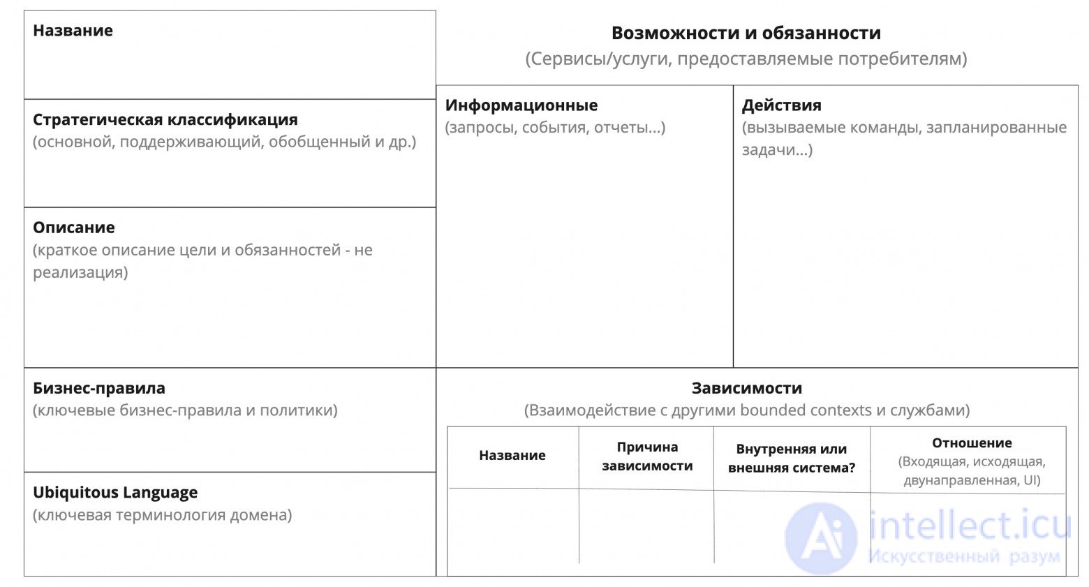 Bounded context DDD, folder structure with classes by DDD