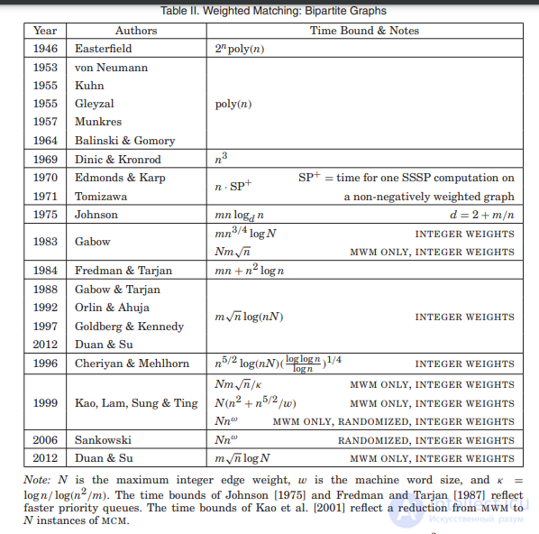 Assignment problem