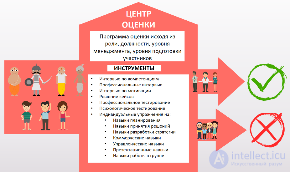 Professional Development Plan and Comprehensive Employee Assessment