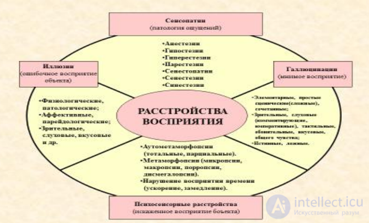 Lecture 2. Topic: Psychopathology of Sensory-Perceptual Processes