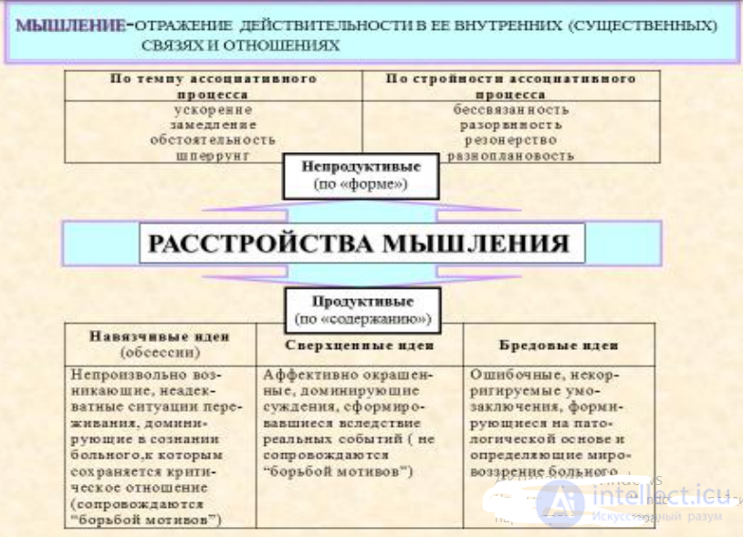 Lecture 3. Topic: Psychopathology of Thinking
