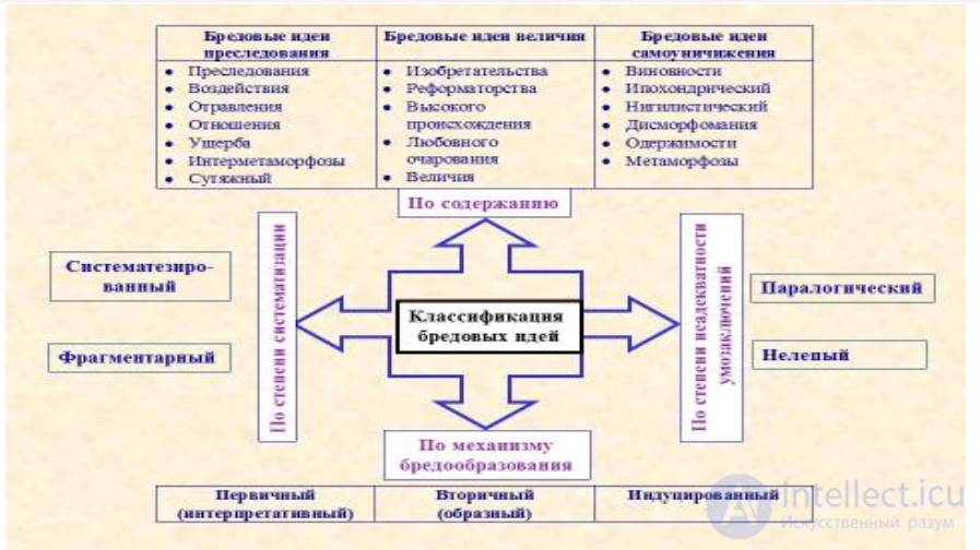 Lecture 3. Topic: Psychopathology of Thinking