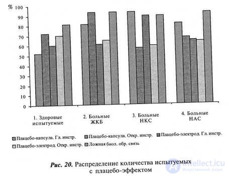 CHAPTER 8. Study of the effect of secondary mediation on bodily sensations (on the placebo effect model)