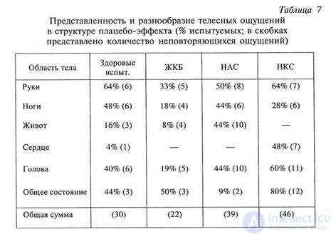 CHAPTER 8. Study of the effect of secondary mediation on bodily sensations (on the placebo effect model)