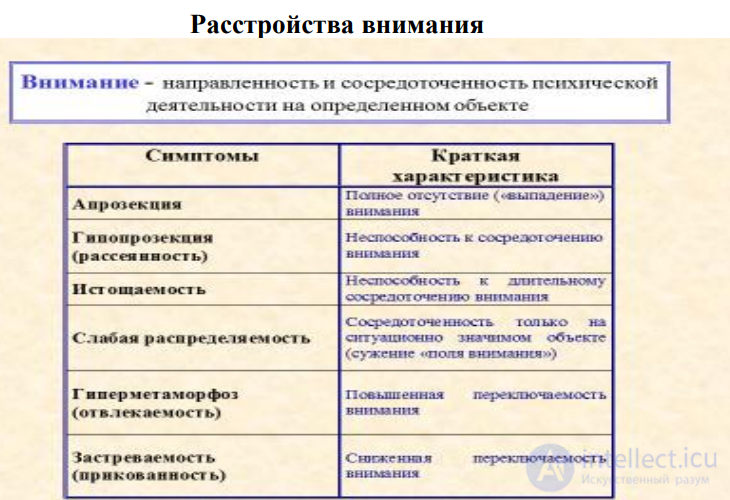 Lecture 4. Psychopathology of Memory, Attention, Will, and the Affective Sphere