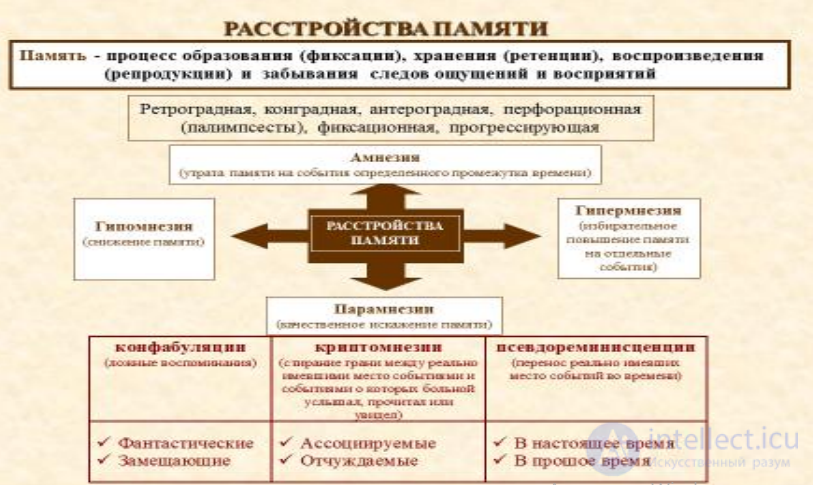 Lecture 4. Psychopathology of Memory, Attention, Will, and the Affective Sphere