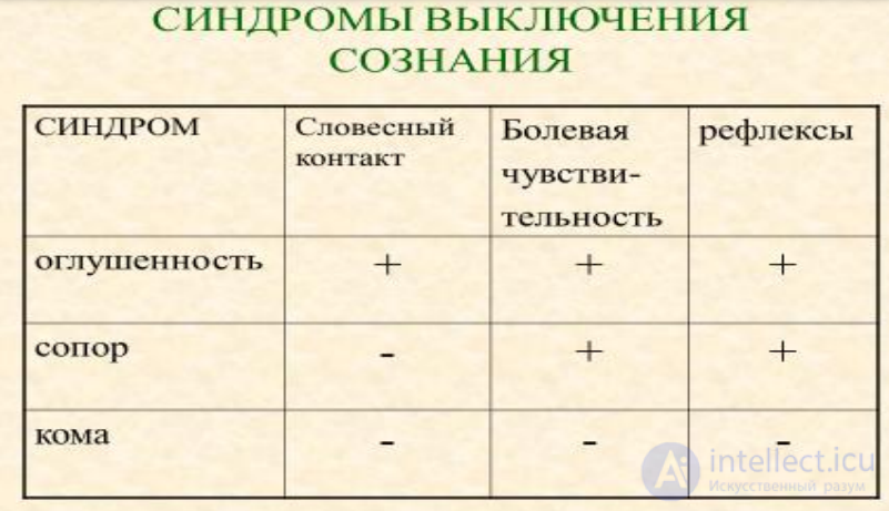 Lecture 5. Topic: Psychopathological Syndromes