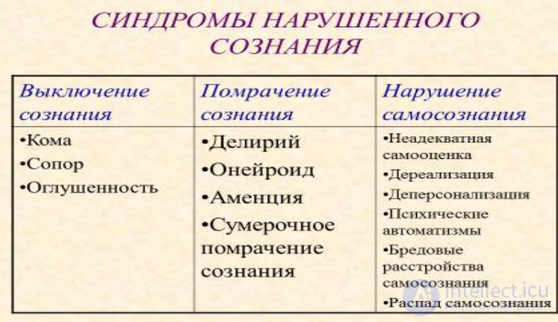 Lecture 5. Topic: Psychopathological Syndromes