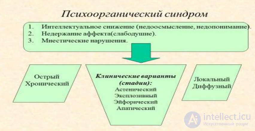 Lecture 5. Topic: Psychopathological Syndromes