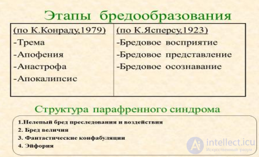Lecture 5. Topic: Psychopathological Syndromes