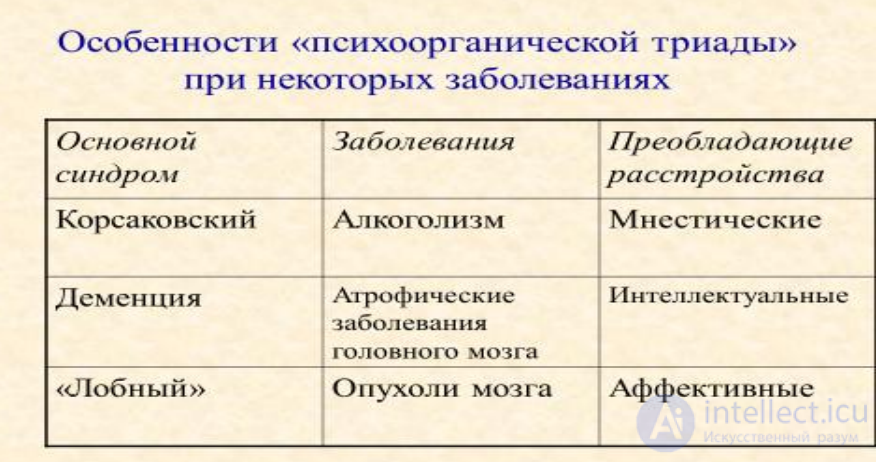 Lecture 5. Topic: Psychopathological Syndromes