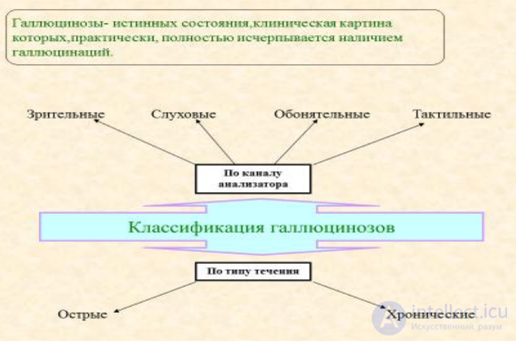 Lecture 5. Topic: Psychopathological Syndromes