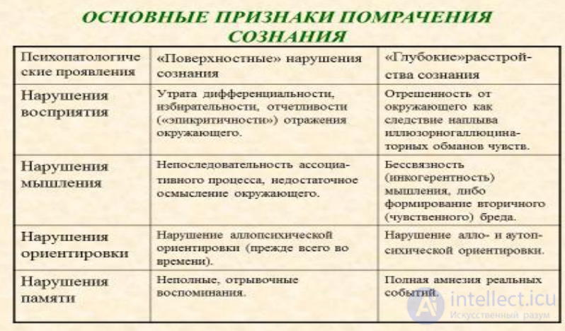 Lecture 5. Topic: Psychopathological Syndromes