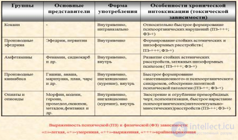 Lecture 6. Mental and Behavioral Disorders Caused by Psychoactive Substance Use (Alcohol, Drugs, Nicotine, Sucrose)