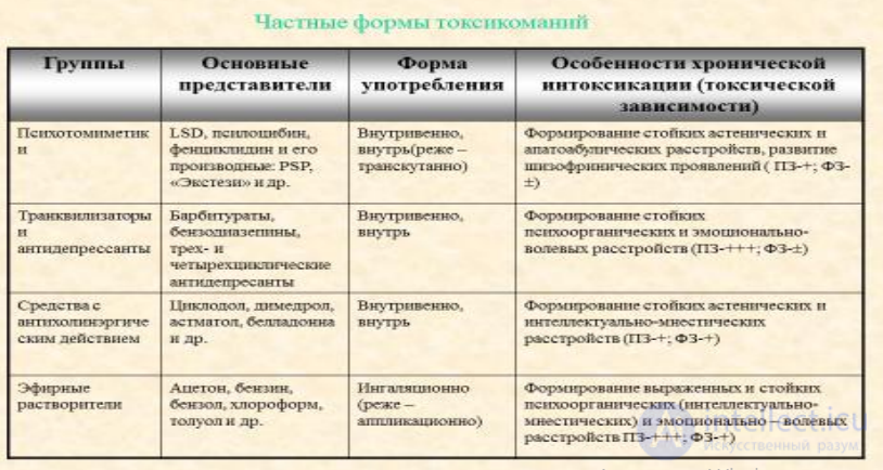 Lecture 6. Mental and Behavioral Disorders Caused by Psychoactive Substance Use (Alcohol, Drugs, Nicotine, Sucrose)