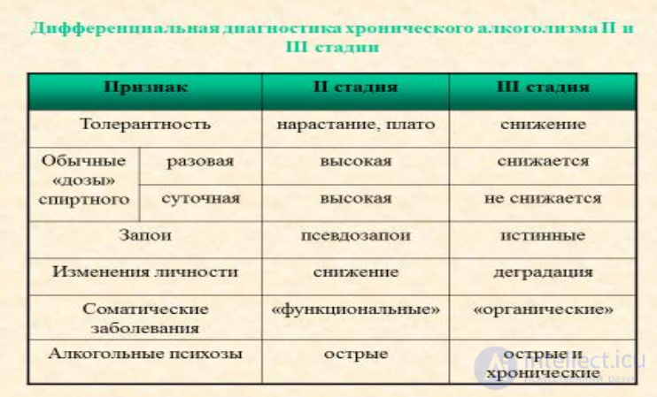 Lecture 6. Mental and Behavioral Disorders Caused by Psychoactive Substance Use (Alcohol, Drugs, Nicotine, Sucrose)