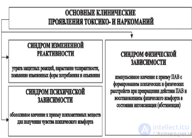 Lecture 6. Mental and Behavioral Disorders Caused by Psychoactive Substance Use (Alcohol, Drugs, Nicotine, Sucrose)