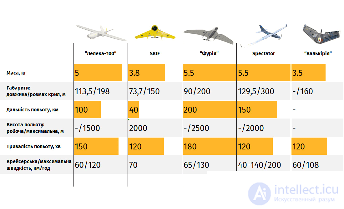 Combat drones: underwater, surface, air, ground, underground - characteristics, use in reconnaissance and combat, Special operating modes