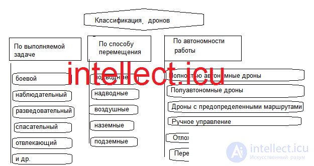 Combat drones: underwater, surface, air, ground, underground - characteristics, use in reconnaissance and combat, Special operating modes