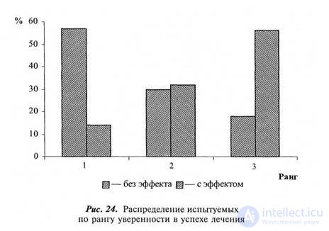 CHAPTER 9. The study of the factors of subjective efficacy of placebo treatment