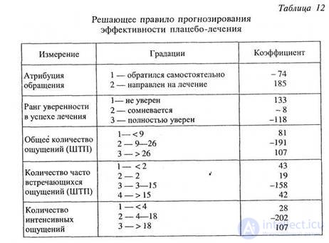 CHAPTER 9. The study of the factors of subjective efficacy of placebo treatment