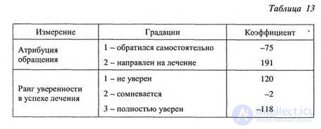 CHAPTER 9. The study of the factors of subjective efficacy of placebo treatment