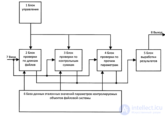 Integrity control of data or resources of a computer system